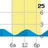 Tide chart for Rappahannock River, Saunders Wharf, Virginia on 2022/05/25