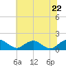 Tide chart for Rappahannock River, Saunders Wharf, Virginia on 2022/06/22