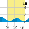 Tide chart for Rappahannock River, Saunders Wharf, Virginia on 2022/07/10