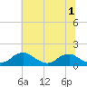 Tide chart for Rappahannock River, Saunders Wharf, Virginia on 2022/07/1