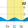 Tide chart for Rappahannock River, Saunders Wharf, Virginia on 2022/07/22