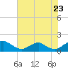 Tide chart for Rappahannock River, Saunders Wharf, Virginia on 2022/07/23