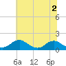 Tide chart for Rappahannock River, Saunders Wharf, Virginia on 2022/07/2