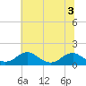 Tide chart for Rappahannock River, Saunders Wharf, Virginia on 2022/07/3