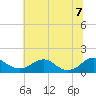 Tide chart for Rappahannock River, Saunders Wharf, Virginia on 2022/07/7