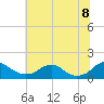 Tide chart for Rappahannock River, Saunders Wharf, Virginia on 2022/07/8