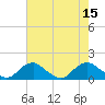 Tide chart for Saunders Wharf, Virginia on 2022/08/15