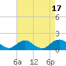 Tide chart for Saunders Wharf, Virginia on 2022/08/17