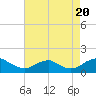 Tide chart for Saunders Wharf, Virginia on 2022/08/20