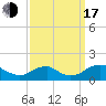 Tide chart for Rappahannock River, Saunders Wharf, Virginia on 2022/09/17