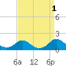 Tide chart for Rappahannock River, Saunders Wharf, Virginia on 2022/09/1
