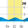 Tide chart for Rappahannock River, Saunders Wharf, Virginia on 2022/09/20