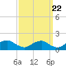 Tide chart for Rappahannock River, Saunders Wharf, Virginia on 2022/09/22