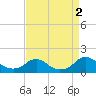 Tide chart for Rappahannock River, Saunders Wharf, Virginia on 2022/09/2