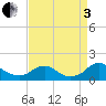 Tide chart for Rappahannock River, Saunders Wharf, Virginia on 2022/09/3