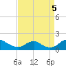 Tide chart for Rappahannock River, Saunders Wharf, Virginia on 2022/09/5