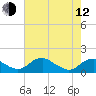 Tide chart for Rappahannock River, Saunders Wharf, Virginia on 2023/05/12