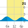 Tide chart for Rappahannock River, Saunders Wharf, Virginia on 2023/05/21