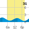 Tide chart for Rappahannock River, Saunders Wharf, Virginia on 2023/05/31