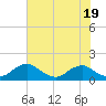 Tide chart for Rappahannock River, Saunders Wharf, Virginia on 2023/07/19