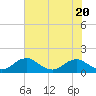 Tide chart for Rappahannock River, Saunders Wharf, Virginia on 2023/07/20