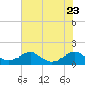 Tide chart for Rappahannock River, Saunders Wharf, Virginia on 2023/07/23