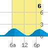 Tide chart for Rappahannock River, Saunders Wharf, Virginia on 2023/07/6