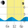 Tide chart for Rappahannock River, Saunders Wharf, Virginia on 2023/07/9