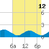 Tide chart for Rappahannock River, Saunders Wharf, Virginia on 2023/08/12