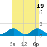 Tide chart for Rappahannock River, Saunders Wharf, Virginia on 2023/08/19