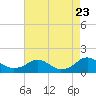 Tide chart for Rappahannock River, Saunders Wharf, Virginia on 2023/08/23