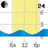 Tide chart for Rappahannock River, Saunders Wharf, Virginia on 2023/08/24
