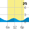 Tide chart for Rappahannock River, Saunders Wharf, Virginia on 2023/08/25