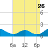 Tide chart for Rappahannock River, Saunders Wharf, Virginia on 2023/08/26