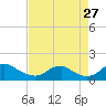 Tide chart for Rappahannock River, Saunders Wharf, Virginia on 2023/08/27