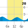 Tide chart for Rappahannock River, Saunders Wharf, Virginia on 2023/08/28
