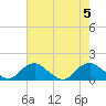 Tide chart for Rappahannock River, Saunders Wharf, Virginia on 2023/08/5