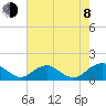 Tide chart for Rappahannock River, Saunders Wharf, Virginia on 2023/08/8