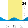 Tide chart for Rappahannock River, Saunders Wharf, Virginia on 2023/09/24