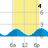 Tide chart for Rappahannock River, Saunders Wharf, Virginia on 2023/09/4