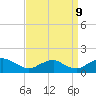 Tide chart for Rappahannock River, Saunders Wharf, Virginia on 2023/09/9