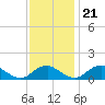 Tide chart for Rappahannock River, Saunders Wharf, Virginia on 2023/11/21
