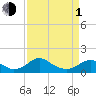 Tide chart for Rappahannock River, Saunders Wharf, Virginia on 2024/04/1