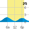 Tide chart for Rappahannock River, Saunders Wharf, Virginia on 2024/04/25