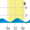 Tide chart for Rappahannock River, Saunders Wharf, Virginia on 2024/04/5