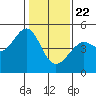 Tide chart for San Francisco Bay, Sausalito, California on 2021/01/22