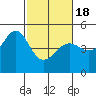 Tide chart for San Francisco Bay, Sausalito, California on 2021/02/18