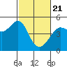 Tide chart for San Francisco Bay, Sausalito, California on 2021/02/21