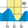 Tide chart for San Francisco Bay, Sausalito, California on 2021/02/22