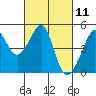 Tide chart for San Francisco Bay, Sausalito, California on 2021/03/11